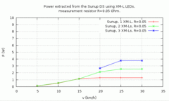 Sunup eco DS power output